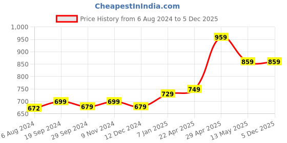 tatacliq.com Belliskey Grey Printed T-Shirt belliskey Price History Graph from 6 Aug 2024 to 4 Dec 2025