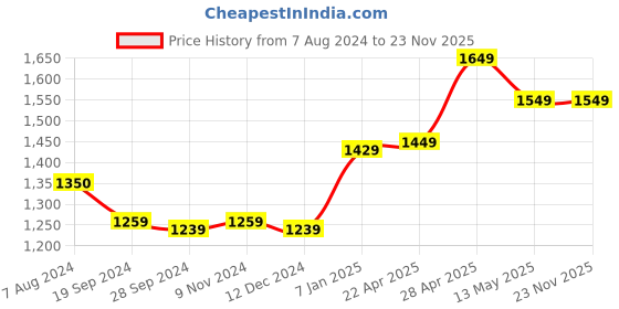 tatacliq.com Belliskey Light Blue Denim Shorts belliskey Price History Graph from 7 Aug 2024 to 23 Nov 2025