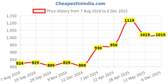 tatacliq.com Belliskey Light Blue Regular Fit Graphic Print T-Shirt belliskey Price History Graph from 7 Aug 2024 to 4 Dec 2025