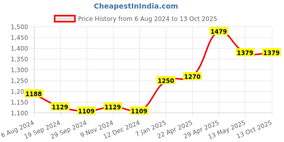 tatacliq.com Belliskey Light Blue Regular Fit Jeans belliskey Price History Graph from 6 Aug 2024 to 12 Oct 2025