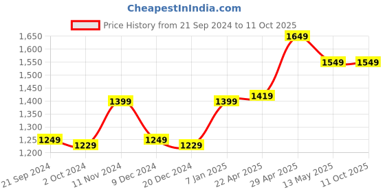 tatacliq.com Belliskey Light Blue Regular Fit Lightly Washed Distressed Jeans belliskey Price History Graph from 21 Sep 2024 to 11 Oct 2025