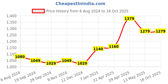 tatacliq.com Belliskey Light Blue Slim Fit Jeans belliskey Price History Graph from 6 Aug 2024 to 15 Oct 2025
