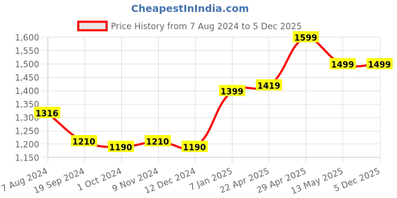 tatacliq.com Belliskey Light Grey Regular Fit High Rise Distressed Jeans belliskey Price History Graph from 7 Aug 2024 to 4 Dec 2025