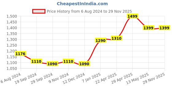tatacliq.com Belliskey Light Pink Printed Pullover belliskey Price History Graph from 6 Aug 2024 to 29 Nov 2025