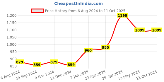 tatacliq.com Belliskey Navy Regular Fit Shorts belliskey Price History Graph from 6 Aug 2024 to 10 Oct 2025