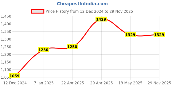 tatacliq.com Belliskey Off-White Regular Fit High Rise Jeans belliskey Price History Graph from 12 Dec 2024 to 29 Nov 2025