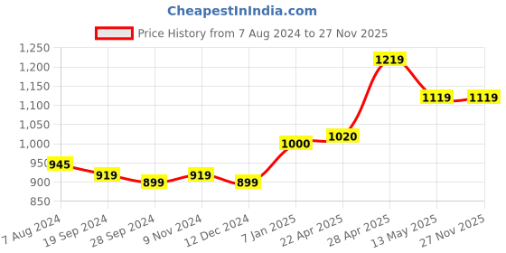 tatacliq.com Belliskey Olive Regular Fit Shorts belliskey Price History Graph from 7 Aug 2024 to 27 Nov 2025