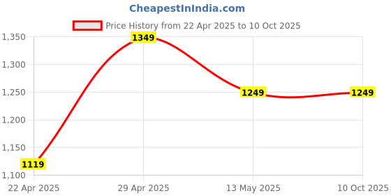 tatacliq.com Belliskey Orange Plain Shorts belliskey Price History Graph from 22 Apr 2025 to 10 Oct 2025