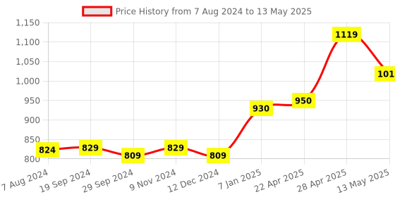 tatacliq.com Belliskey Red Regular Fit Graphic Print T-Shirt belliskey Price History Graph from 7 Aug 2024 to 13 May 2025