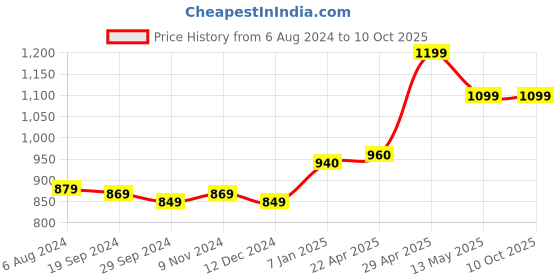 tatacliq.com Belliskey Rust Regular Fit Tie - Dye Shorts belliskey Price History Graph from 6 Aug 2024 to 9 Oct 2025