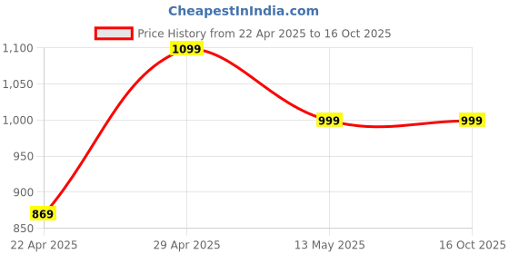 tatacliq.com Belliskey White Plain Skirt belliskey Price History Graph from 22 Apr 2025 to 16 Oct 2025