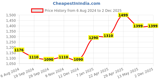 tatacliq.com Belliskey Yellow Printed Pullover belliskey Price History Graph from 6 Aug 2024 to 2 Dec 2025