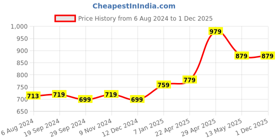 tatacliq.com Belliskey Yellow Printed T-Shirt belliskey Price History Graph from 6 Aug 2024 to 1 Dec 2025
