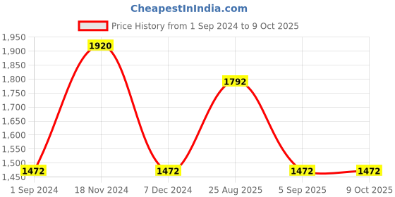 tatacliq.com Ben Sherman BS088NBR Analog Watch for Men ben sherman Price History Graph from 1 Sep 2024 to 8 Oct 2025