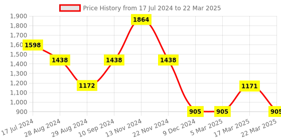 tatacliq.com Ben Sherman BS092T Analog Watch for Men ben sherman Price History Graph from 17 Jul 2024 to 22 Mar 2025