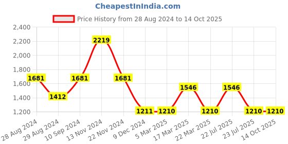 tatacliq.com Ben Sherman BS093BR Analog Watch for Men ben sherman Price History Graph from 28 Aug 2024 to 14 Oct 2025