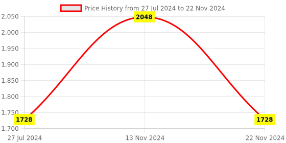 tatacliq.com Ben Sherman BS093NBR Analog Watch for Men ben sherman Price History Graph from 27 Jul 2024 to 22 Nov 2024