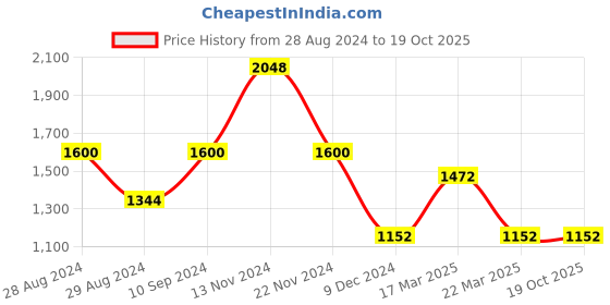 tatacliq.com Ben Sherman BS094NBR Analog Watch for Men ben sherman Price History Graph from 28 Aug 2024 to 19 Oct 2025