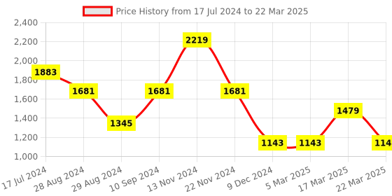 tatacliq.com Ben Sherman BS096USM Analog Watch for Men ben sherman Price History Graph from 17 Jul 2024 to 22 Mar 2025