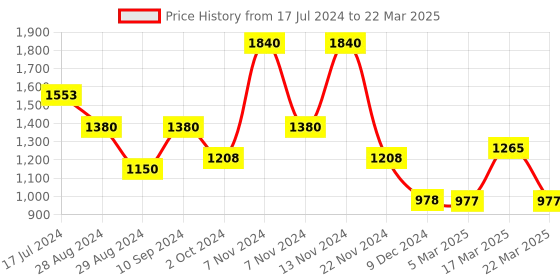 tatacliq.com Ben Sherman BS101U Analog Watch for Men ben sherman Price History Graph from 17 Jul 2024 to 22 Mar 2025
