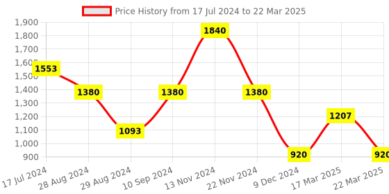 tatacliq.com Ben Sherman BS101UT Analog Watch for Men ben sherman Price History Graph from 17 Jul 2024 to 22 Mar 2025