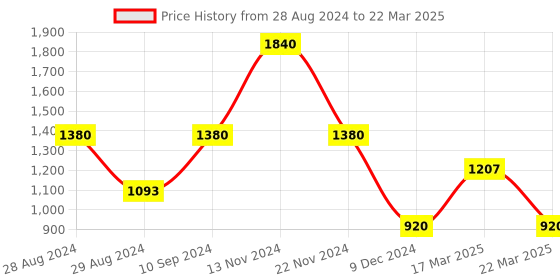 tatacliq.com Ben Sherman BS102USBR Analog Watch for Men ben sherman Price History Graph from 28 Aug 2024 to 22 Mar 2025