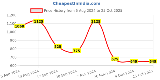 tatacliq.com Bene Kleed Army Green Regular Fit Shirt bene kleed Price History Graph from 5 Aug 2024 to 25 Oct 2025