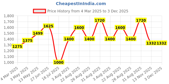 tatacliq.com Bene Kleed Bark Brown Cotton Regular fit Abstract Trousers bene kleed Price History Graph from 4 Mar 2025 to 3 Dec 2025