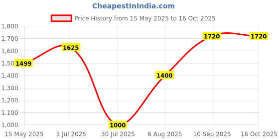 tatacliq.com Bene Kleed Bark Brown Cotton Regular fit Abstract Trousers bene kleed Price History Graph from 15 May 2025 to 16 Oct 2025