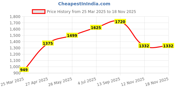 tatacliq.com Bene Kleed Bark Brown Cotton Regular fit Abstract Trousers bene kleed Price History Graph from 25 Mar 2025 to 17 Nov 2025