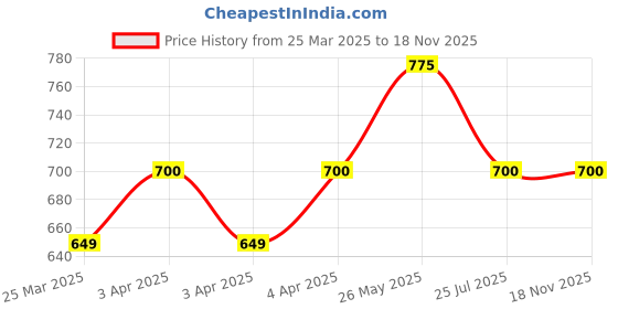 tatacliq.com Bene Kleed Beige Checks Shirts bene kleed Price History Graph from 25 Mar 2025 to 18 Nov 2025