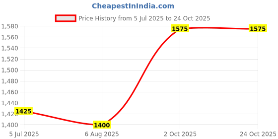 tatacliq.com Bene Kleed Beige Cotton Loose fit Solid Cargo Trousers bene kleed Price History Graph from 5 Jul 2025 to 22 Oct 2025