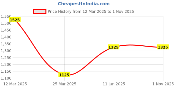 tatacliq.com Bene Kleed Beige Cotton Maxi Cargo Skirt bene kleed Price History Graph from 12 Mar 2025 to 1 Nov 2025