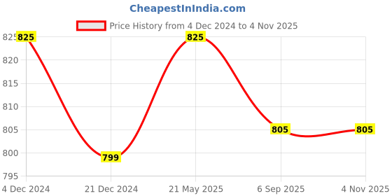 tatacliq.com Bene Kleed Beige Cotton Regular Fit Denim Shorts bene kleed Price History Graph from 4 Dec 2024 to 1 Nov 2025