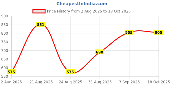 tatacliq.com Bene Kleed Beige Cotton Regular Fit Denim Shorts bene kleed Price History Graph from 2 Aug 2025 to 18 Oct 2025
