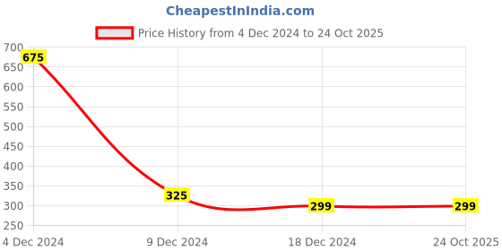 tatacliq.com Bene Kleed Beige Cotton Regular Fit Shorts bene kleed Price History Graph from 4 Dec 2024 to 24 Oct 2025