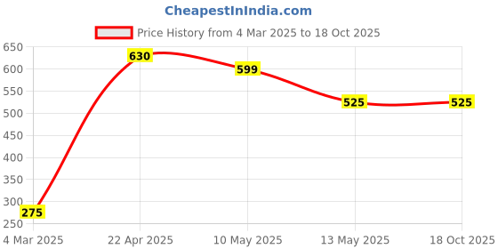 tatacliq.com Bene Kleed Beige Cotton Regular Fit Shorts bene kleed Price History Graph from 4 Mar 2025 to 17 Oct 2025