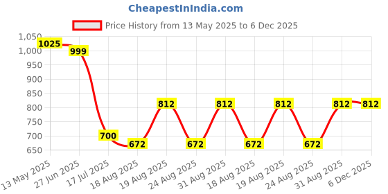 tatacliq.com Bene Kleed Beige Cotton Regular fit Shorts bene kleed Price History Graph from 13 May 2025 to 6 Dec 2025