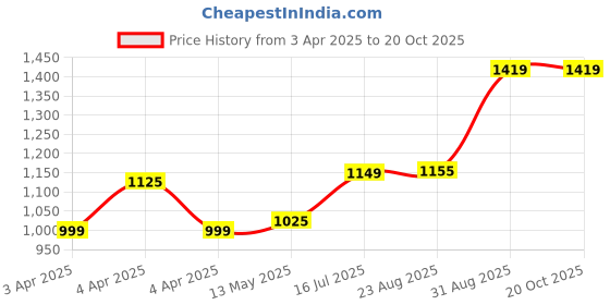 tatacliq.com Bene Kleed Beige Cotton SolidJeans bene kleed Price History Graph from 3 Apr 2025 to 20 Oct 2025
