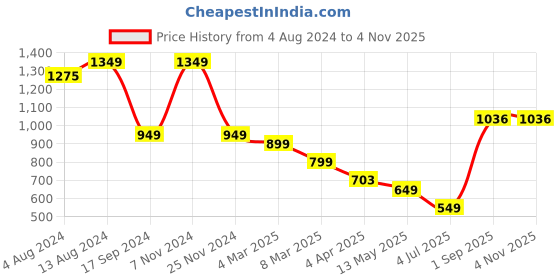 tatacliq.com Bene Kleed Beige Cotton Straight Fit Mid Rise Cargos bene kleed Price History Graph from 4 Aug 2024 to 3 Nov 2025
