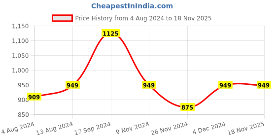 tatacliq.com Bene Kleed Beige Regular Fit Cargo Shorts bene kleed Price History Graph from 4 Aug 2024 to 18 Nov 2025
