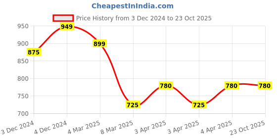 tatacliq.com Bene Kleed Beige Regular Fit Cargo Shorts bene kleed Price History Graph from 3 Dec 2024 to 22 Oct 2025