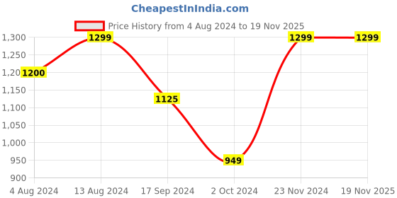 tatacliq.com Bene Kleed Beige Regular Fit High Rise Cargos bene kleed Price History Graph from 4 Aug 2024 to 19 Nov 2025