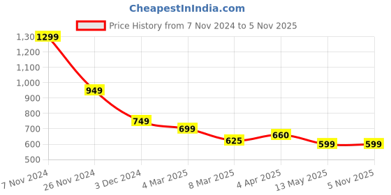 tatacliq.com Bene Kleed Beige Regular Fit High Rise Cargos bene kleed Price History Graph from 7 Nov 2024 to 2 Nov 2025