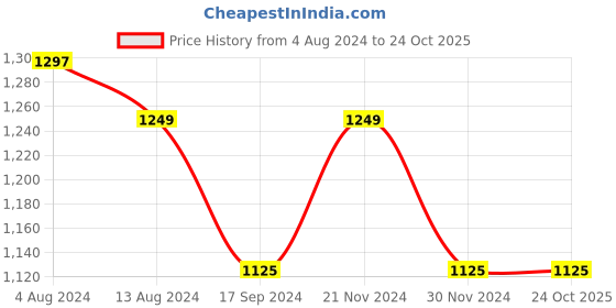 tatacliq.com Bene Kleed Beige Relaxed Fit Cotton Cargo Jeans bene kleed Price History Graph from 4 Aug 2024 to 22 Oct 2025