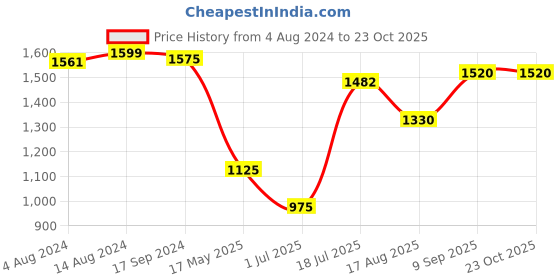 tatacliq.com Bene Kleed Beige Relaxed Fit High Rise Cargo Jeans bene kleed Price History Graph from 4 Aug 2024 to 22 Oct 2025