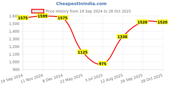 tatacliq.com Bene Kleed Beige Relaxed Fit High Rise Cargo Jeans bene kleed Price History Graph from 19 Sep 2024 to 27 Oct 2025
