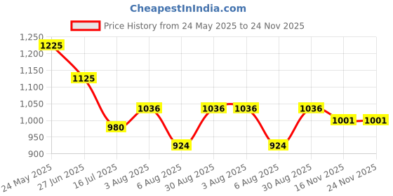 tatacliq.com Bene Kleed Beige Solid Shorts bene kleed Price History Graph from 24 May 2025 to 23 Nov 2025