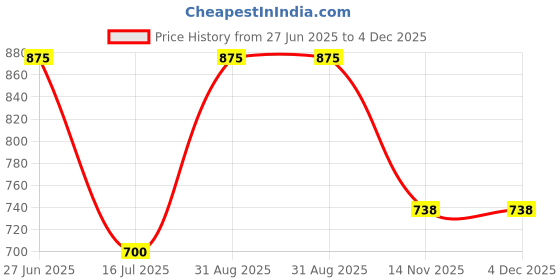 tatacliq.com Bene Kleed Black Abstract T-Shirts bene kleed Price History Graph from 27 Jun 2025 to 4 Dec 2025