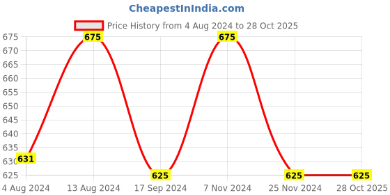tatacliq.com Bene Kleed Black & Blue Regular Fit Crew T-Shirt - Pack of 2 bene kleed Price History Graph from 4 Aug 2024 to 28 Oct 2025